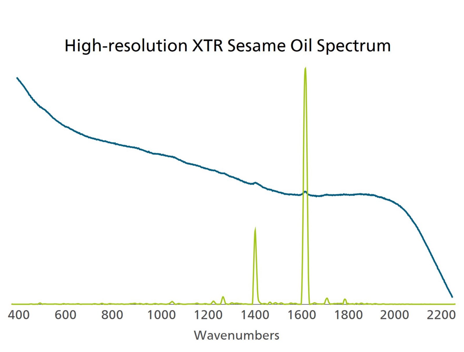 Sesame oil as interrogated by 785 nm Raman (with and without XTR).